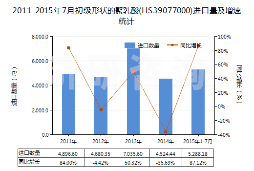 2011-2015年7月初級(jí)形狀的聚乳酸(HS39077000)進(jìn)口量及增速統(tǒng)計(jì)